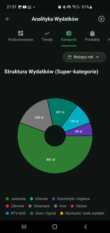 Jak bezpiecznie śledzić wydatki? Analityka bez chmury i inwigilacji