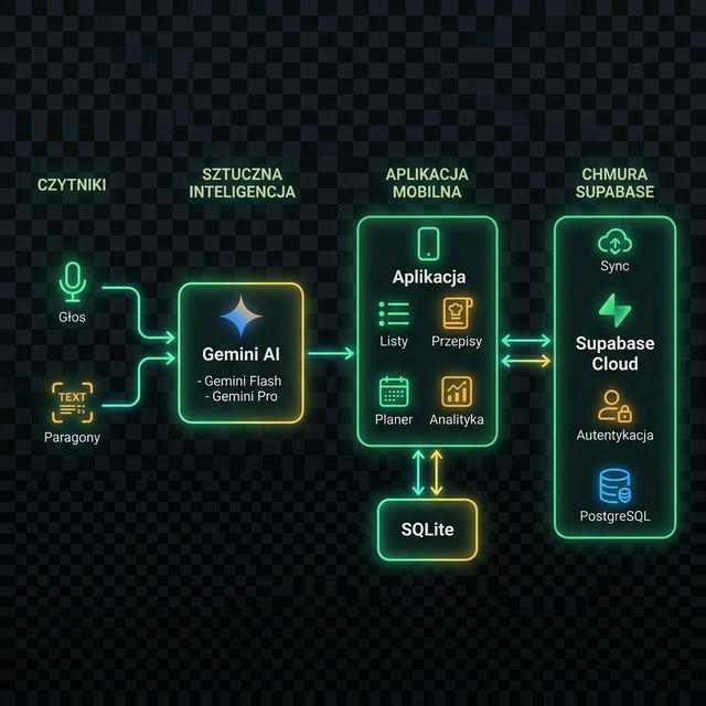 Snabbi Architecture Schema